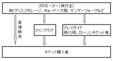 プロモーター先行について ライブとチケットとミスチルな日々